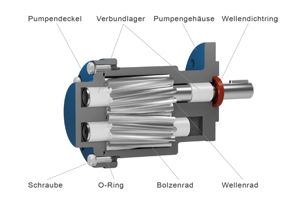 Labelled sectional drawing of the F 590 flange gear pump with pump cover, composite bearings, pump housing, shaft seal, screws, O-ring, idler gear and shaft gear