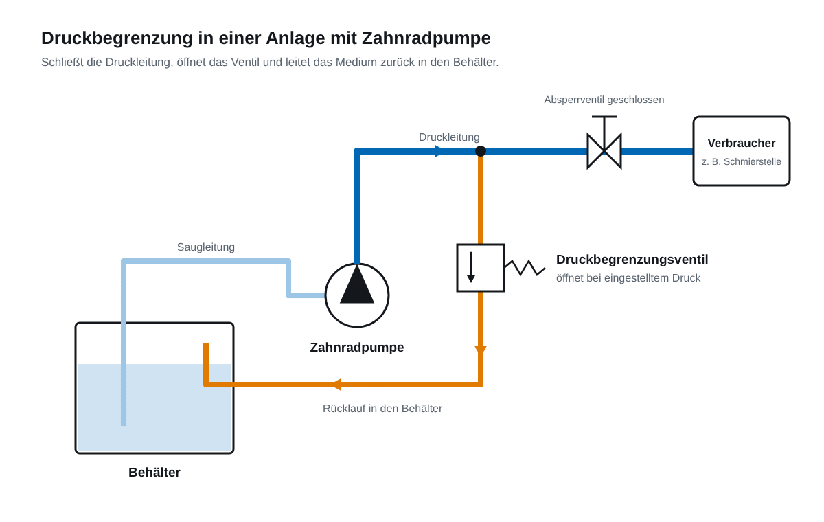 System diagram with gear pump, suction line, pressure line, closed shut off valve and pressure relief valve in the bypass back to the tank
