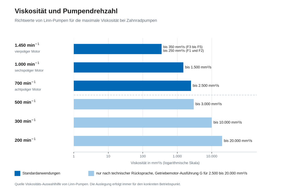 Balk diagram of Linn pumps for maximum viscosity per pump rotation speed in gear pumps of the F series, from 250 mm²/s at 1,450 min⁻¹ to 20,000 mm²/s at 200 min⁻¹
